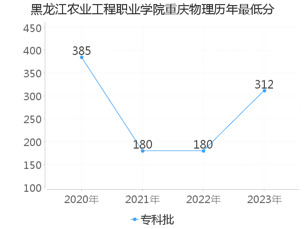 最低分