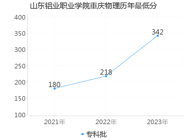 最低分