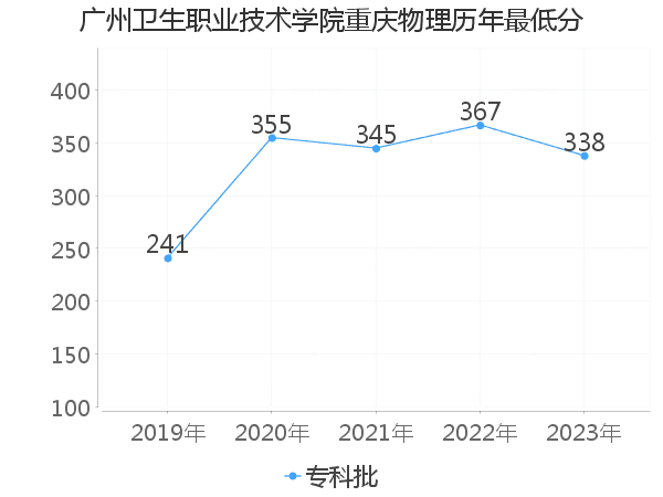 最低分