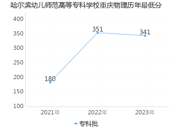 最低分