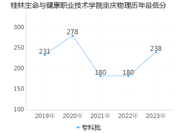 最低分