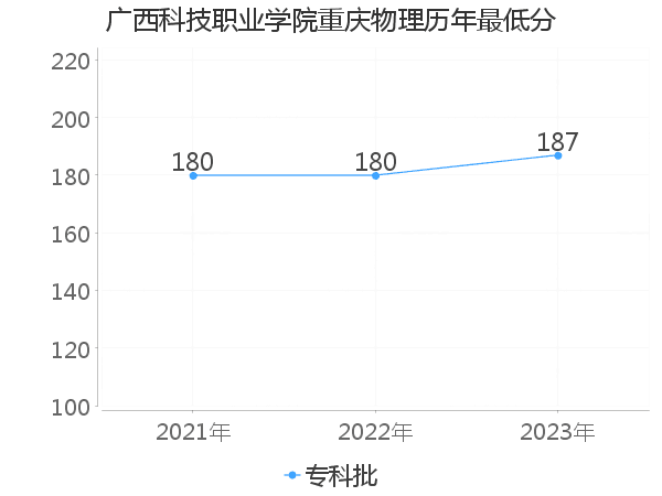 最低分