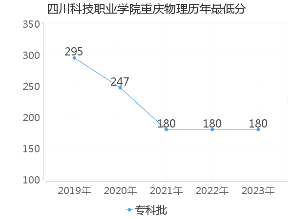 最低分