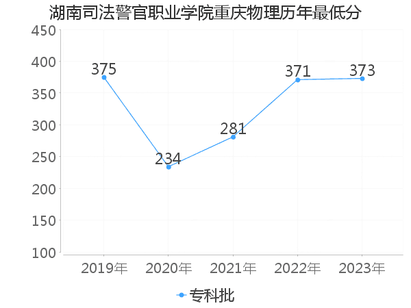 最低分