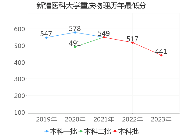 最低分