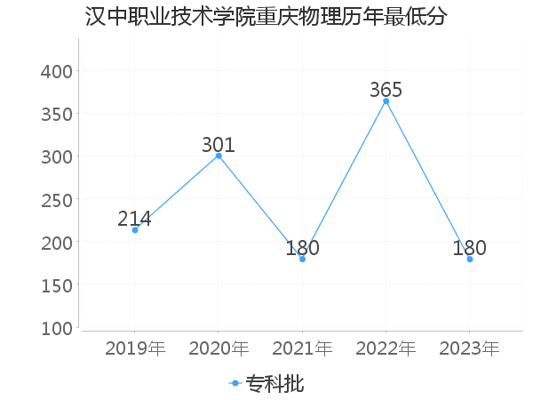 最低分