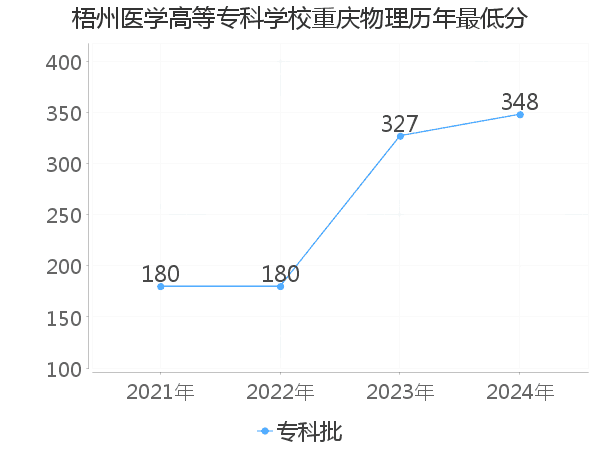 最低分