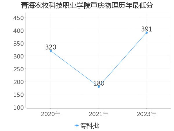 最低分