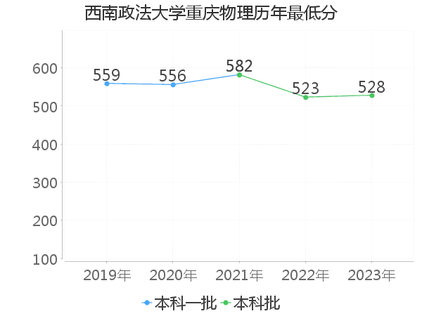 最低分