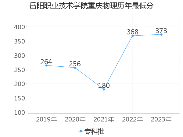 最低分