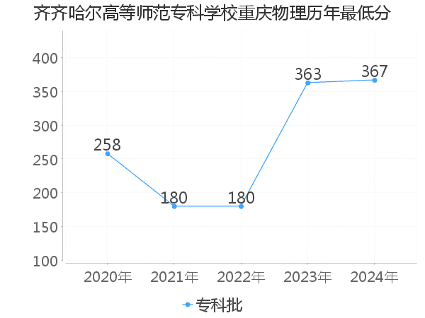 最低分