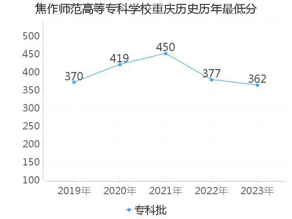 最低分