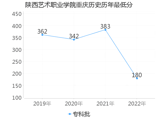 最低分