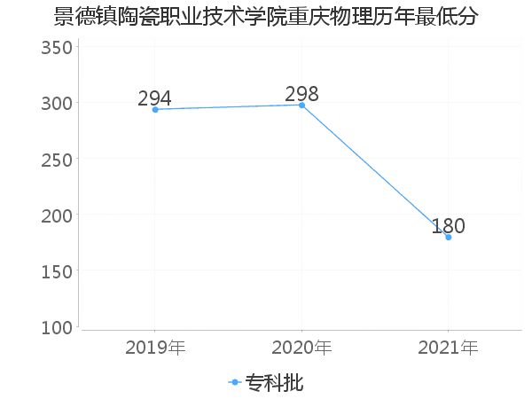 最低分