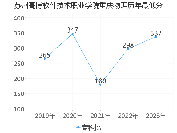 最低分