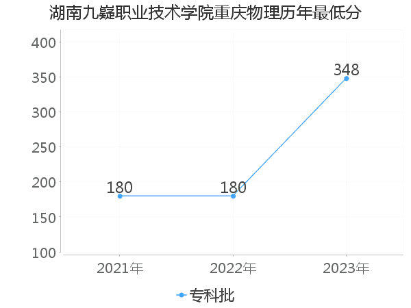 最低分