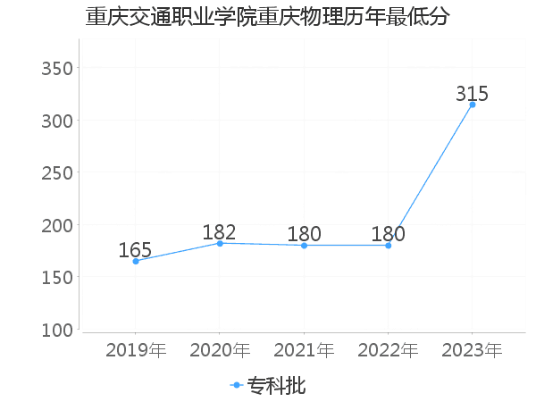 最低分