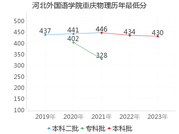 最低分