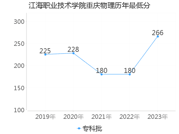 最低分