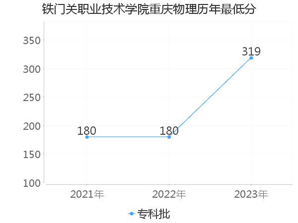 最低分