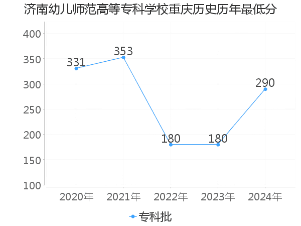 最低分