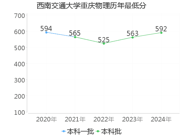 最低分