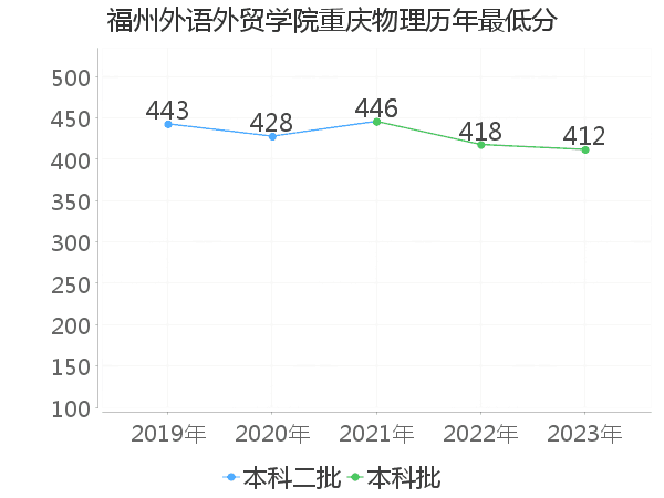 最低分