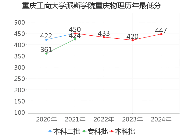 最低分
