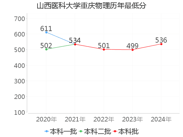 最低分