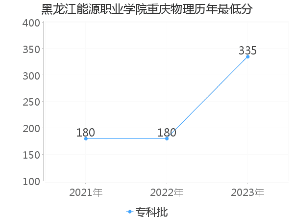 最低分