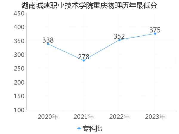 最低分