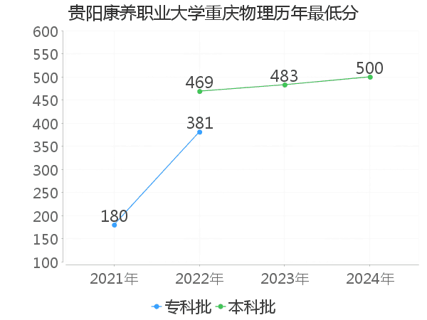 最低分