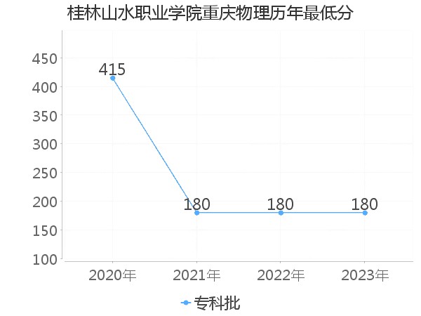 最低分