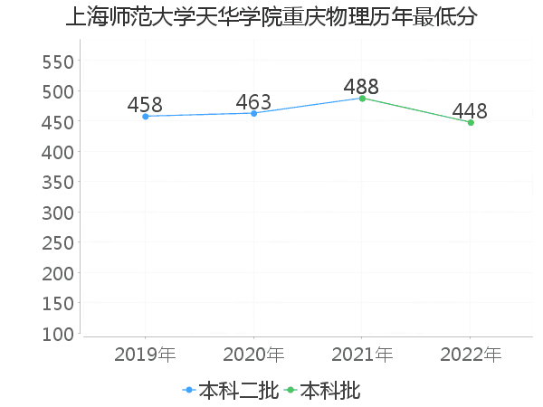 最低分