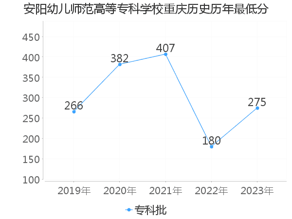 最低分