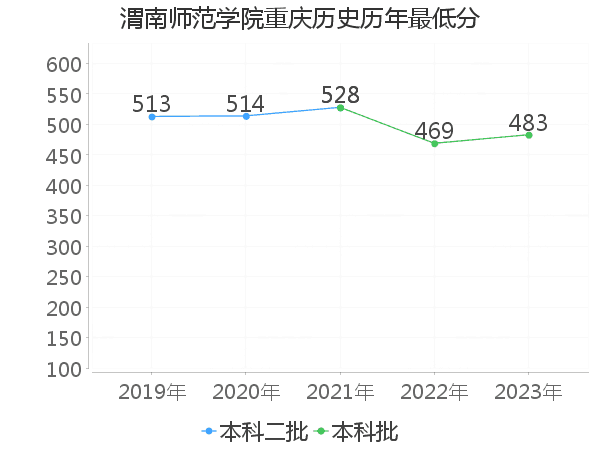 最低分