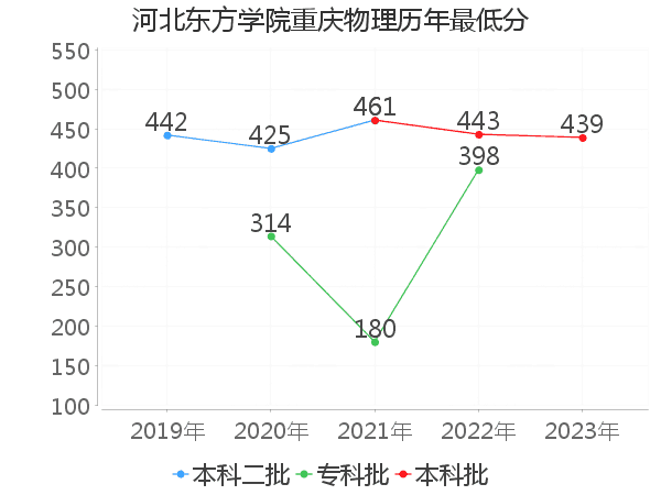 最低分