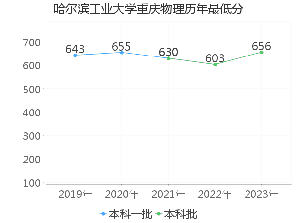 最低分