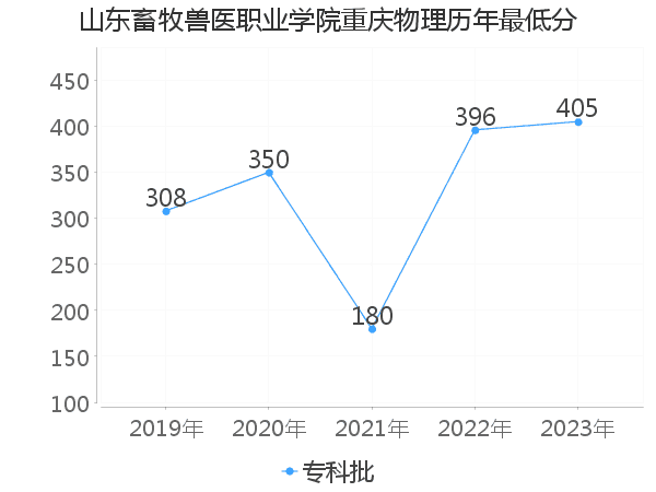 最低分