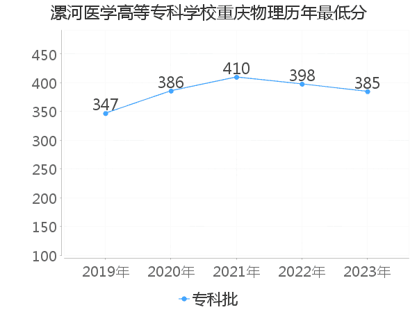 最低分