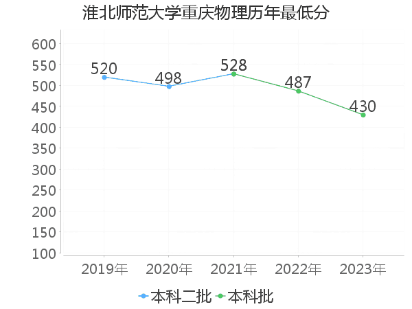 最低分