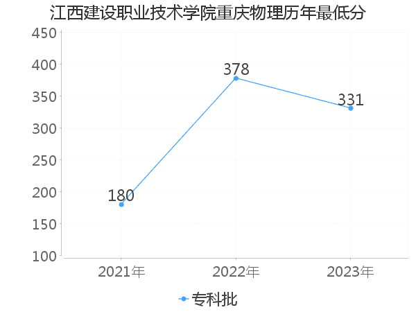 最低分