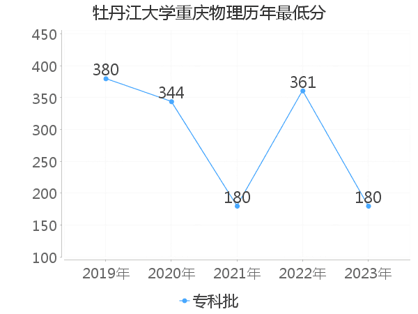 最低分