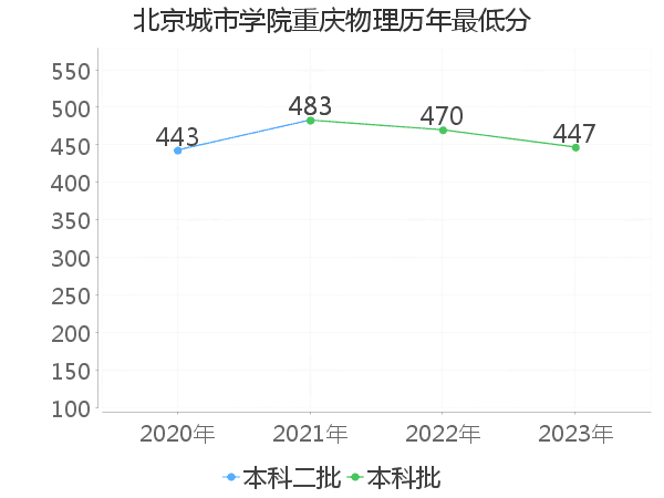 最低分