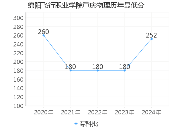 最低分