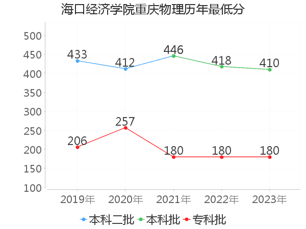 最低分