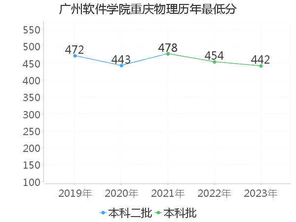 最低分