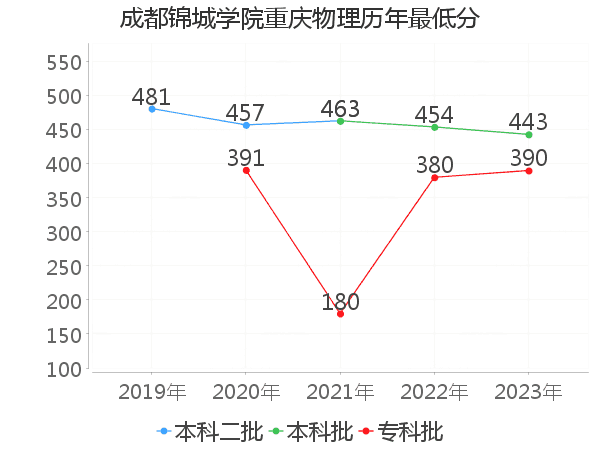 最低分