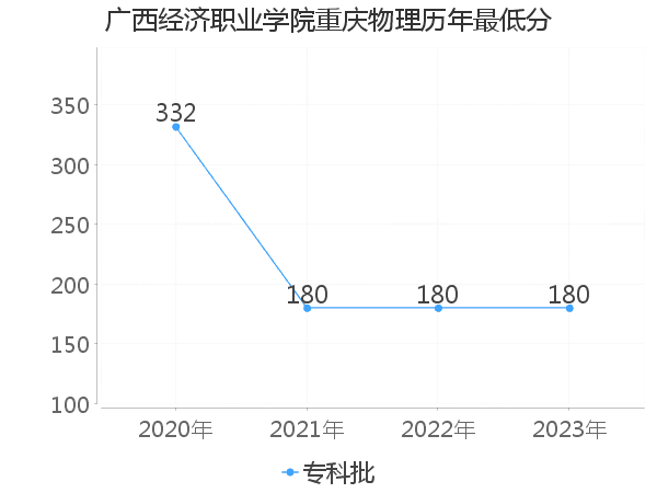 最低分