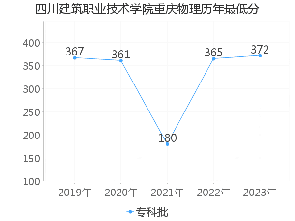 最低分